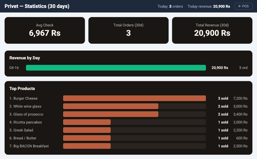 Statistics dashboard
